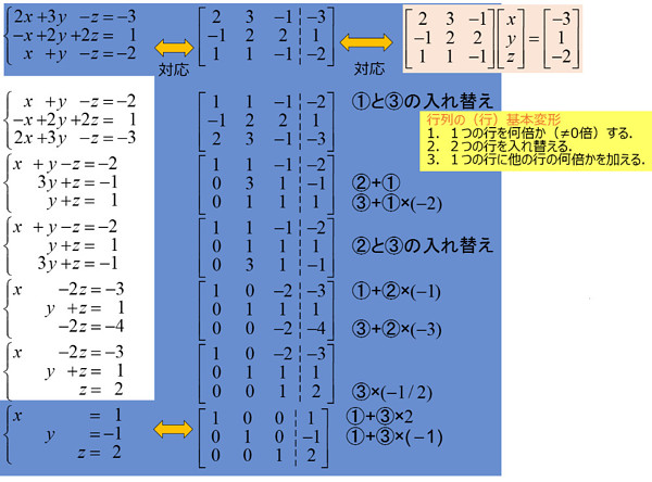 連立一次方程式の行列の基本変形による解法